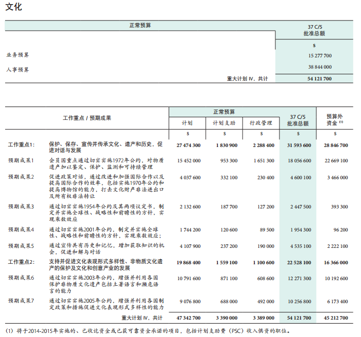 37 C/5 批准本 –《计划与预算》