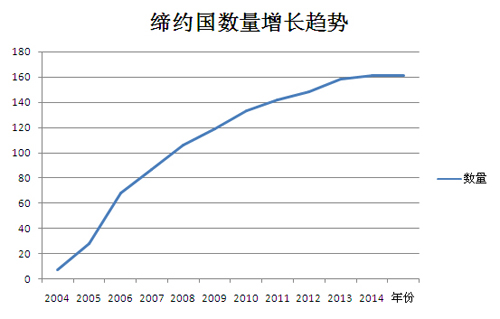 联合国教科文组织《保护非物质文化遗产公约》缔约国大会第五次会议在联合国教科文组织总部巴黎召开